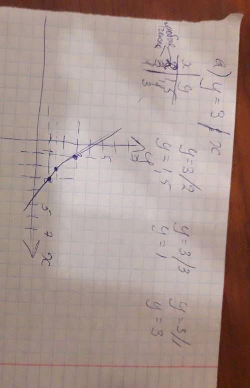 2.Построить график функции: а) у = 3/х б). Принадлежит ли графику функции y = -6/х точка А (-60; 0,1