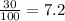 \frac{30}{100} =7.2