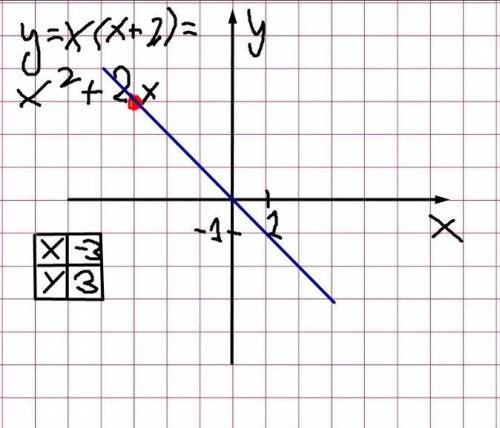 Функция задана формула y=x(x+2), где - 3