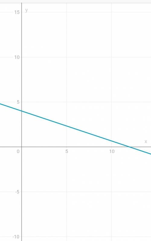 очень постройте графики функций. 1. у=-4х+1. 2. у=1,5х-2. 3. у=-1/3х+4. 4. у=-2,5х. 5. у=-5. 6. х=3,