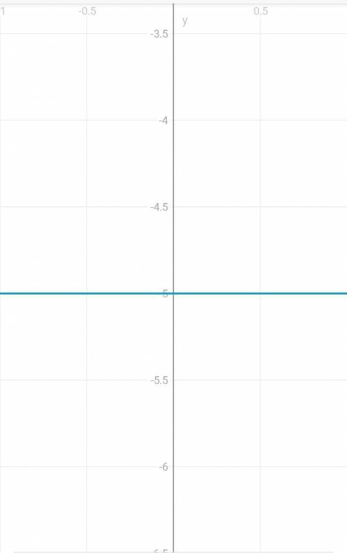 очень постройте графики функций. 1. у=-4х+1. 2. у=1,5х-2. 3. у=-1/3х+4. 4. у=-2,5х. 5. у=-5. 6. х=3,