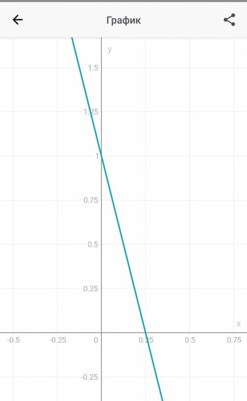 очень постройте графики функций. 1. у=-4х+1. 2. у=1,5х-2. 3. у=-1/3х+4. 4. у=-2,5х. 5. у=-5. 6. х=3,