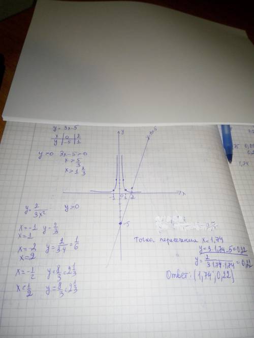 визначити координати точок перетину прямої дужка велика на два рівняння 3х-у-5=0 у=2/3х квадрат​