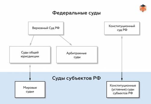 Вопросы по праву, нужно ответить