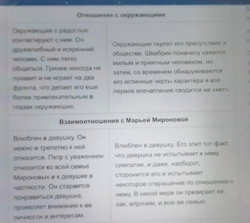 Составить план сравнительной характеристики Гринëва и Швабрина.​