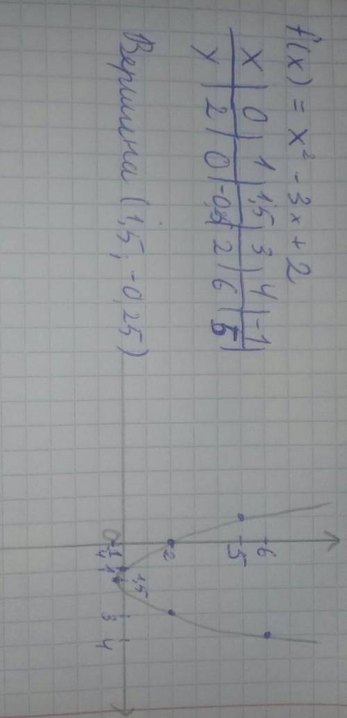 F(x)=x2-3x+2 Исследуйте функцию. Тут типо график еще построить нужно