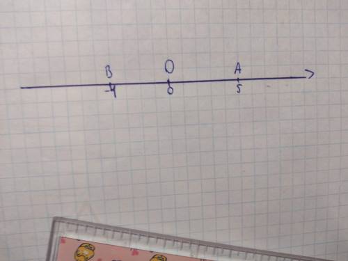 Изобразите на координатной оси точки o(0), A(5), B(-4).