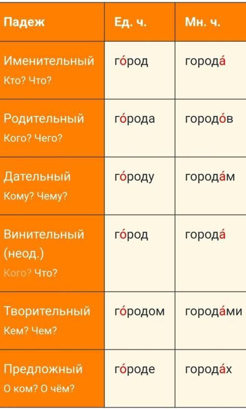 Просклоняйте существительные карета,город,лошадь.выделите окончания.составьте и запишите с этими сло