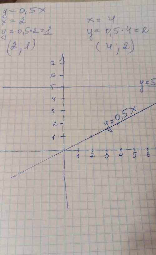 В одной системе координат построить графики функций: у = 0,5х и у = 5