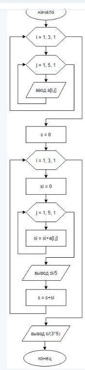 Надо нарисовать блок-схему алгоритма, рассчитывающую среднее арифметическое значение успеваемости уч
