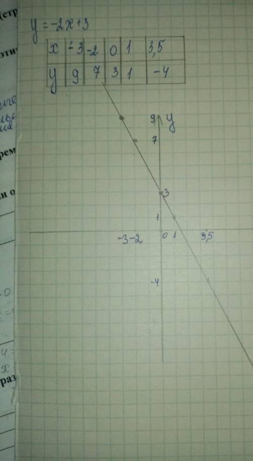 Заполни таблицу и Постройте график линейной функции заданной формулой​