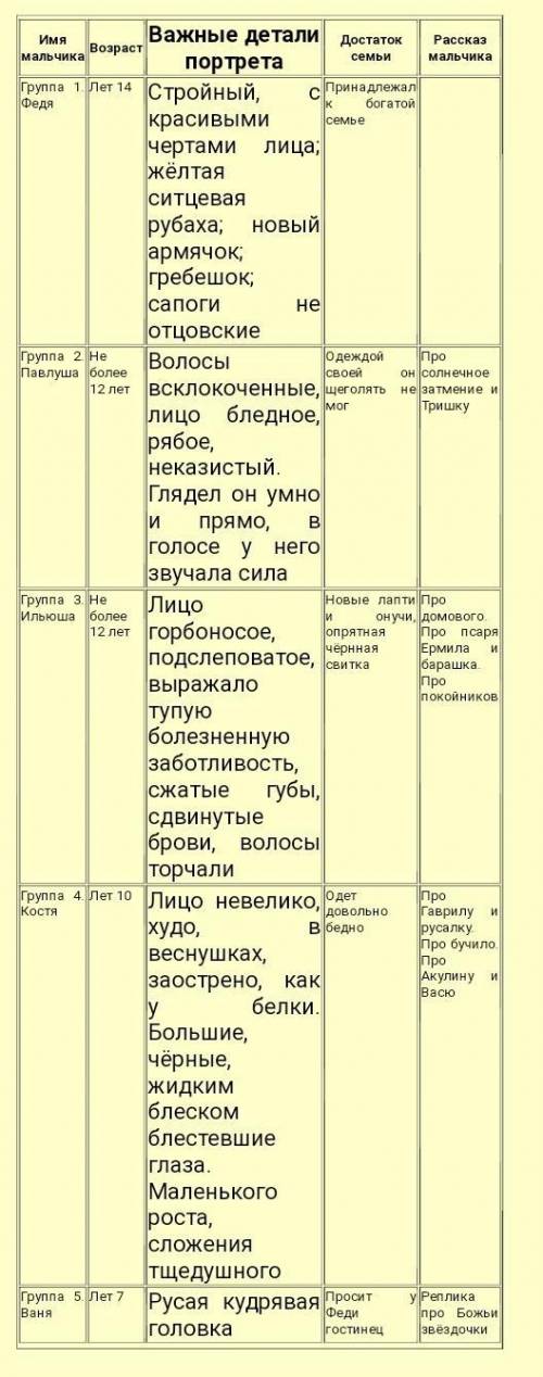 Письменно составить словесный портрет русских крестьян (по своему представлению из рассказа И.С. Тур