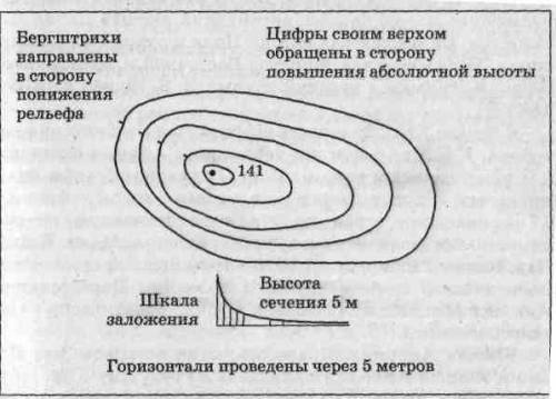 Как выглядит холм в условных знаках