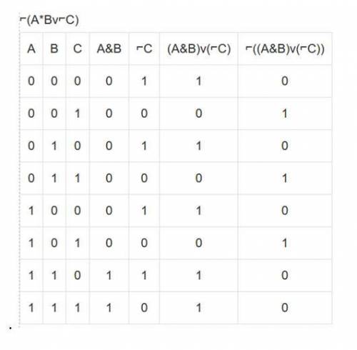 ¬(A&B V ¬C) Составить таблицу истинностиДоверяю вам, и очень