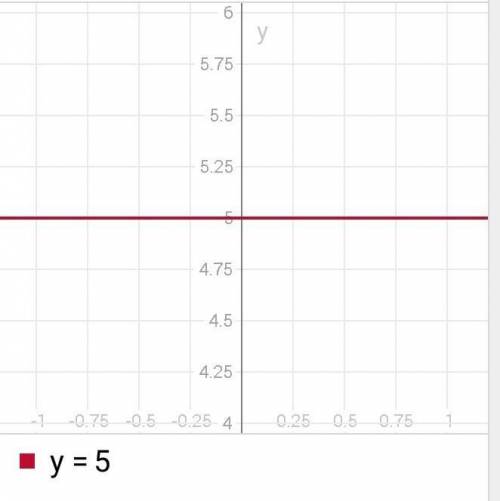 Побудуйте схематично графік y=5​