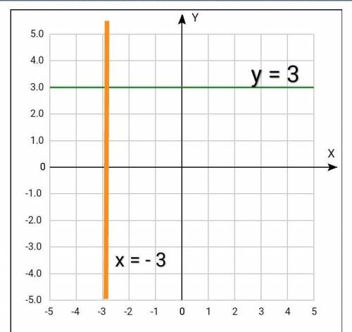 Постройте прямые a) y=3 b) х=-3