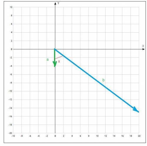 если а={0;-4} b={20;-15} . найдите угол между векторам a и b.на фото оригинал. на другом языке. 4​