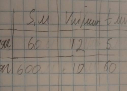 55. Составь схему или таблицу (что тебе удобнее) Одна-лягушка за 5 минут проплыла 60 м. Вторая пропр