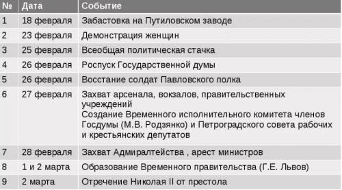 Свержение монархии 1917 год. (МОЖНО КРАТКО) 1.Причины. 2.Задачи революции. 3.Характер революции. 4.Д