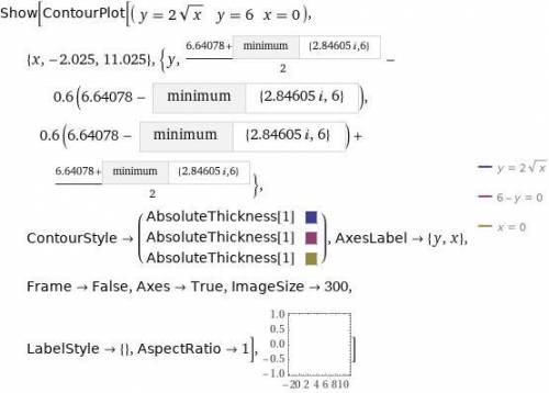 Вычислить площадь фигуры, ограниченной линиями: y=2√x,6–y=0,x=0