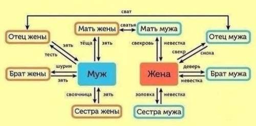 написать Словом кто Кто кому родственник