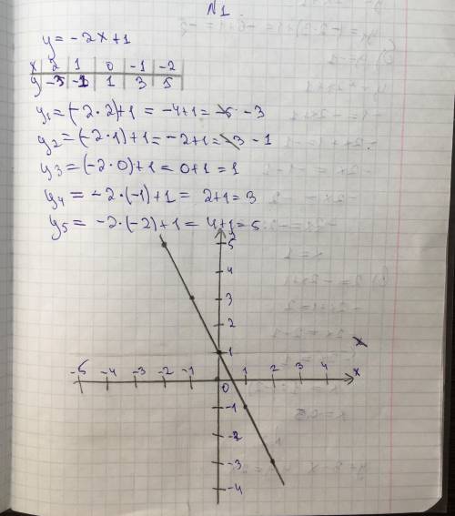 постройте график линейной функции y=-2x+1 с графика найдите а) значение y, если x=3 б) значение x, е