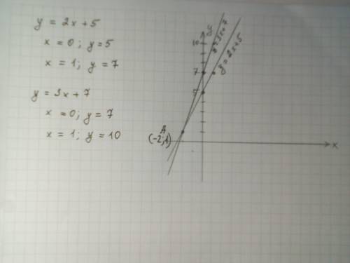 Решить систему уравнений графическим у=2х+5 у=3х+7