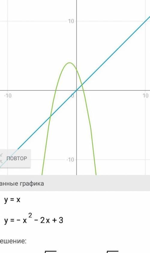 Построить график функции f(x)=-x^2-2x+3​