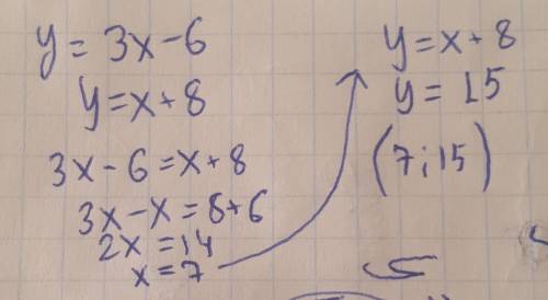 Найдите координаты точки пересечения графиков функций у=3х-6 иу=х+8