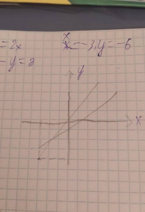 3.87. Сколько решений имеет система уравнений у = 2х,x - y = 3?Какая из указанных пар чисел является