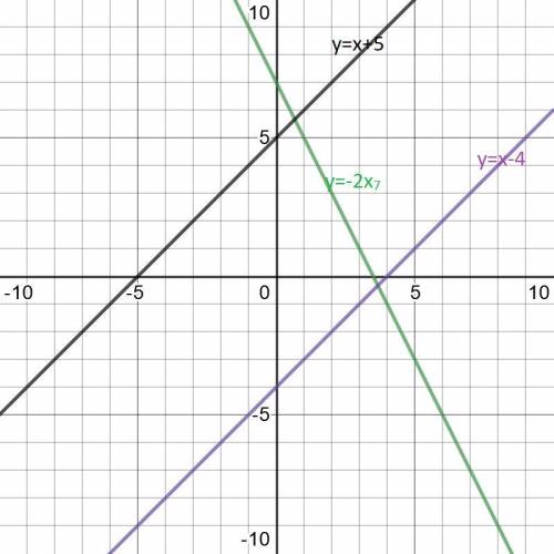 3. Постройте график уравнения:1) y=x + 5;2) у=х- 4;3) y = 7- 2x;​