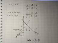 Решите систему уравнений графическим х+у=5-3х+2у=0​