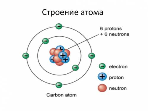 2. Подпиши части атома (3)Строение атома6 proto+ 6 neeld+preneCarbon atom стрчн