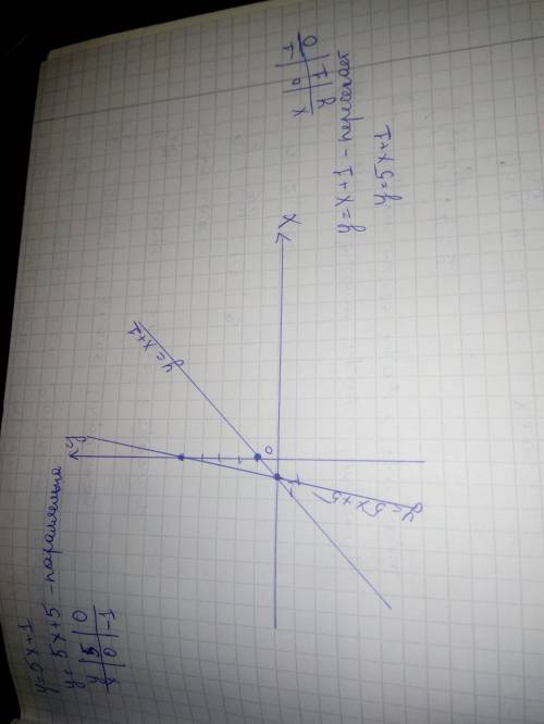 1 Из предложенных функций выберите те, графики которых параллельны (выпишите их номера, например: 1