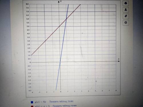 надо умоляю побудуйте в одний системи координат графики функций y=6 х и y=x+5 та визначте кординати