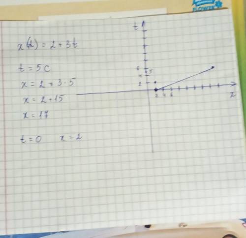 Материальная точка движется по закону х(t)=-2+3t. Найти координату тела в момент времени 5 с и постр