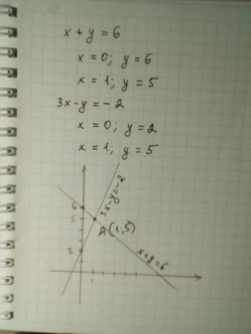 Решите систему уравнений графическим (x+y=6 (3x-y=-2