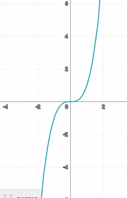 Построить график функции y=x³.С графика определить,при каких значениях x значениее y=4