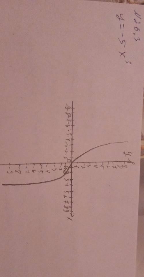 Постройте в одной координатной плоскости графики функций у=-5х^3 и у=5х^3​