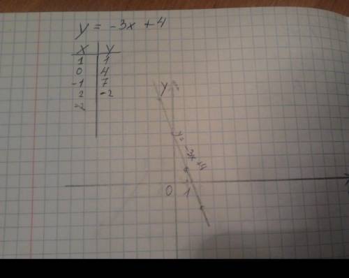 3. Постройте график функции, заданной формулой у = -4х+7.​