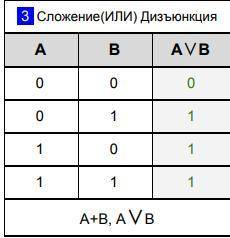 Для какого числа X истинно высказывание: (Х < 3) и (X < 2) или (X > 2) и (X > 0)?