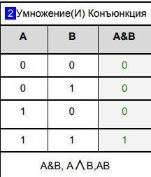 Для какого числа X истинно высказывание: (Х < 3) и (X < 2) или (X > 2) и (X > 0)?