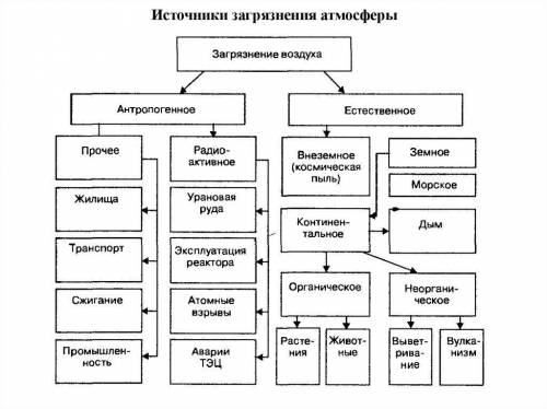 Составьте схему источников загрязнения воздуха​