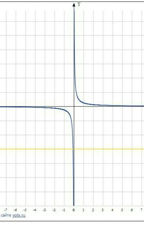 Постройте график функций в одной системе координат : y=1/4x