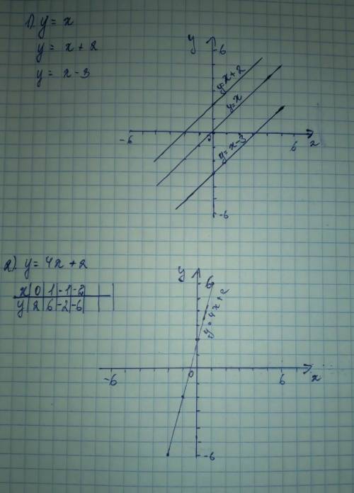 Отправьте на бумажке и график прямые рисуйте там 2 вопросы