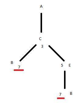 3. Между населёнными пунктами A, B, C, D, E построены дороги, протяжённость которых приведена в табл