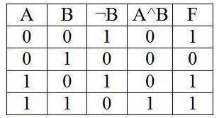 Постройте таблицу истинности: F= A^Bv¬B