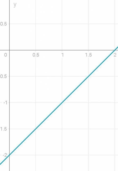 A) y = 0,25|X| + 1; б) y = |x| + 0,5x;|x|B) y = * (x - 2).342. Постройте график функции: