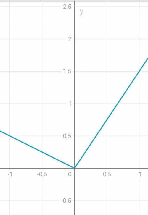 A) y = 0,25|X| + 1; б) y = |x| + 0,5x;|x|B) y = * (x - 2).342. Постройте график функции: