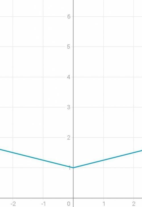 A) y = 0,25|X| + 1; б) y = |x| + 0,5x;|x|B) y = * (x - 2).342. Постройте график функции: